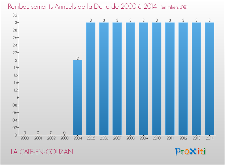 Evolution de l'annuité de la dette pour la commune de LA CôTE-EN-COUZAN de 2000 à 2014 Annuités de la dette pour LA CôTE-EN-COUZAN de 2000 à 2014