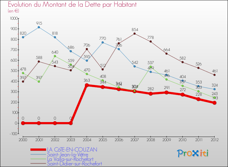Evolution de la dette par habitant pour la commune de LA CôTE-EN-COUZAN et les communes proches de 2000 à 2012 Comparaison de la dette par habitant pour LA CôTE-EN-COUZAN et les communes voisines de 2000 à 2012