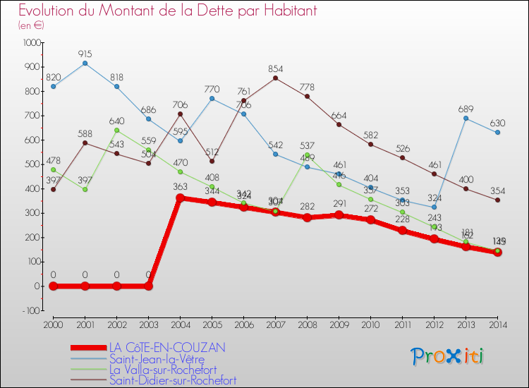 Evolution de la dette par habitant pour la commune de LA CôTE-EN-COUZAN et les communes proches de 2000 à 2014 Comparaison de la dette par habitant pour LA CôTE-EN-COUZAN et les communes voisines de 2000 à 2014