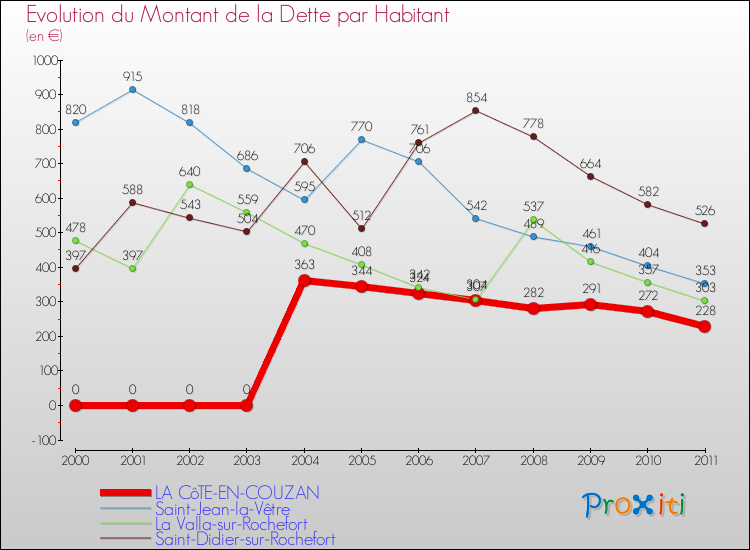 Evolution de la dette par habitant pour la commune de LA CôTE-EN-COUZAN et les communes proches Comparaison de la dette par habitant pour LA CôTE-EN-COUZAN et les communes voisines