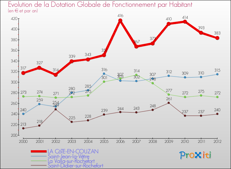 Evolution et montant de la dotation globale de fonctionnement par Habitant pour LA CôTE-EN-COUZAN et les communes proches Comparaison des dotations globales de fonctionnement par habitant pour LA CôTE-EN-COUZAN et les communes voisines