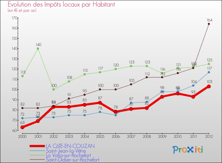 Evolution et montant des impôts locaux par Habitant pour LA CôTE-EN-COUZAN et les communes proches Comparaison des impôts locaux par habitant pour LA CôTE-EN-COUZAN et les communes voisines