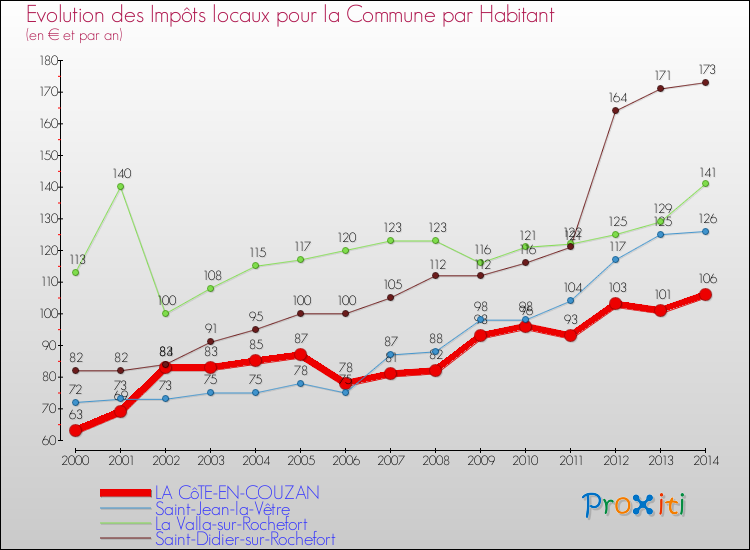 Evolution et montant des impôts locaux par Habitant pour LA CôTE-EN-COUZAN et les communes proches de 2000 à 2014 Comparaison des impôts locaux par habitant pour LA CôTE-EN-COUZAN et les communes voisines de 2000 à 2014