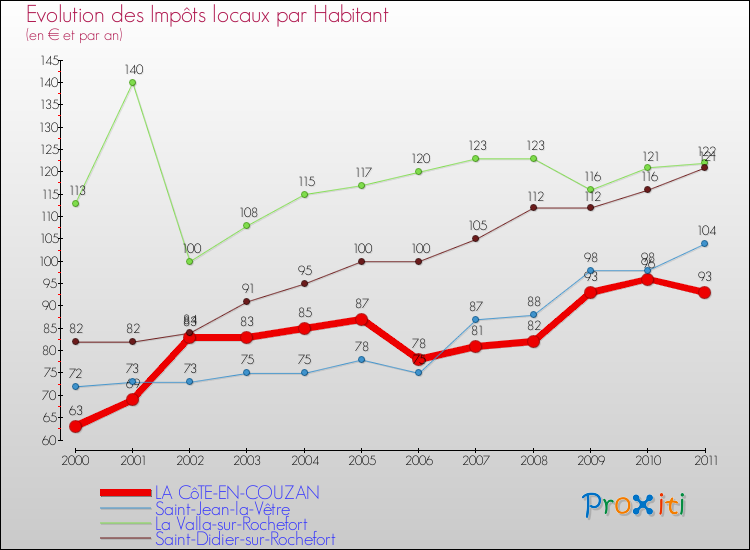 Evolution et montant des impôts locaux par Habitant pour LA CôTE-EN-COUZAN et les communes proches Comparaison des impôts locaux par habitant pour LA CôTE-EN-COUZAN et les communes voisines