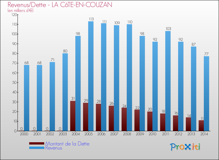 Evolution comparée de la dette et des revenus pour la commune de LA CôTE-EN-COUZAN de 2000 à 2014 Comparaison de la dette et des revenus pour LA CôTE-EN-COUZAN de 2000 à 2014