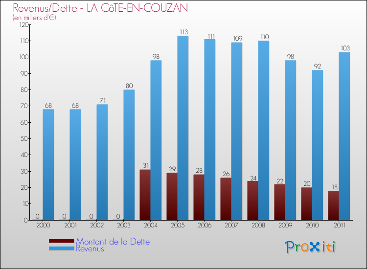 Evolution comparée de la dette et des revenus pour la commune de LA CôTE-EN-COUZAN de 2000 à 2011 Comparaison de la dette et des revenus pour LA CôTE-EN-COUZAN de 2000 à 2011