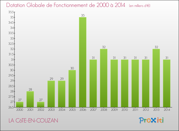 Evolution du montant de la Dotation Globale de Fonctionnement pour la commune de LA CôTE-EN-COUZAN de 2000 à 2014 Evolution du montant de la Dotation Globale de Fonctionnement pour LA CôTE-EN-COUZAN de 2000 à 2014
