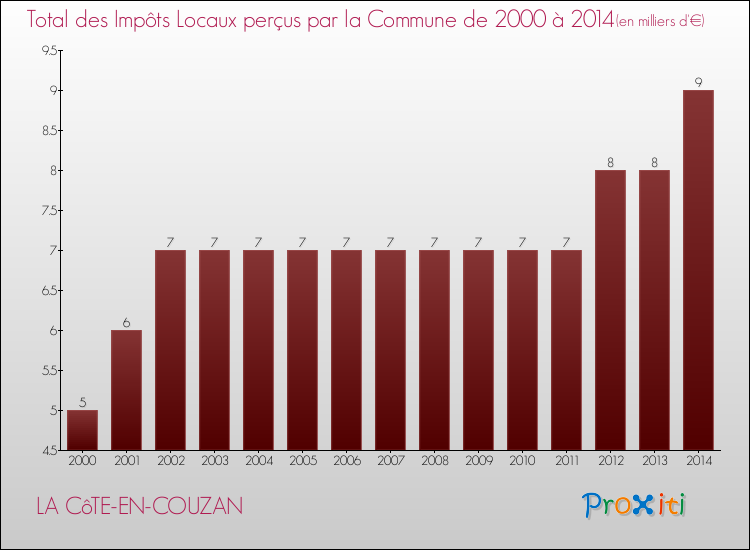 Evolution des Impôts Locaux pour la commune de LA CôTE-EN-COUZAN de 2000 à 2014 Evolution des Impôts Locaux pour LA CôTE-EN-COUZAN de 2000 à 2014