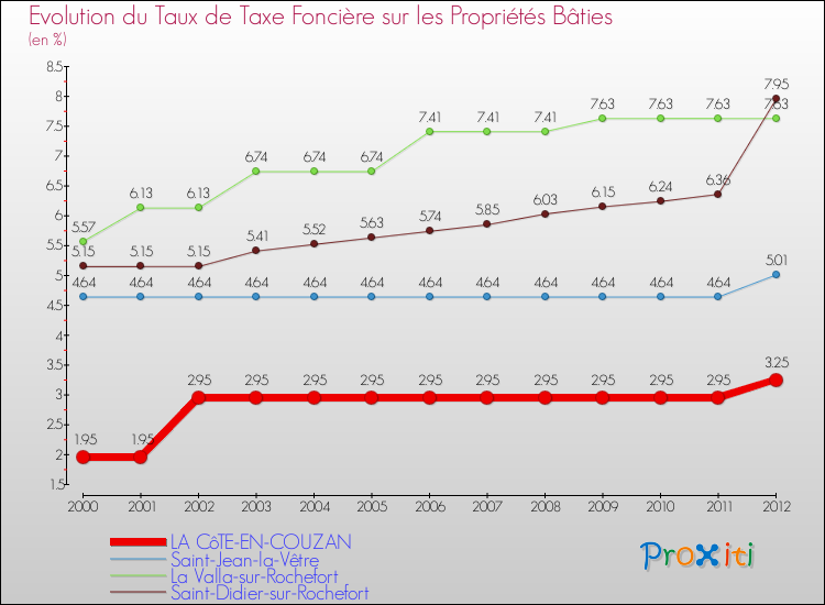 Evolution du taux de la taxe foncière sur le bati pour LA CôTE-EN-COUZAN et les communes proches de 2000 à 2012 Comparaison des taux de taxe foncière sur le bati pour LA CôTE-EN-COUZAN et les communes voisines de 2000 à 2012