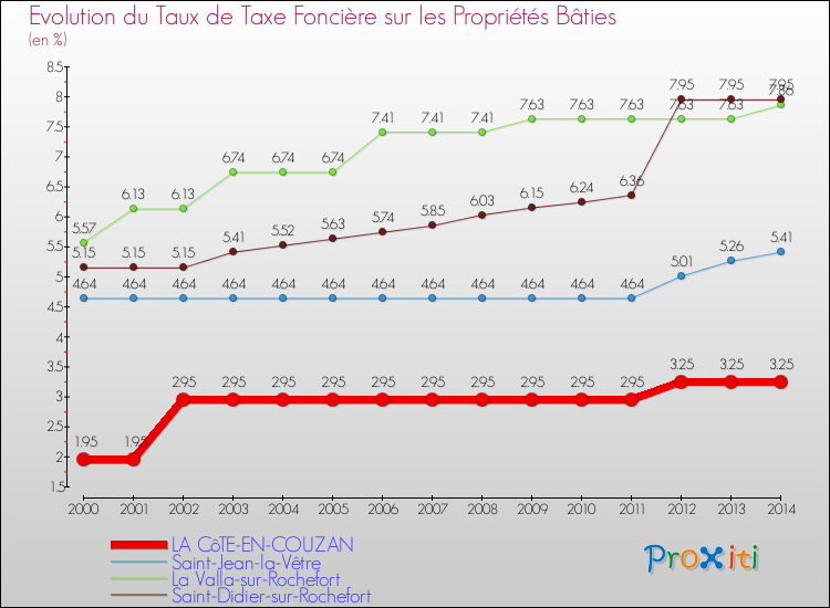Evolution du taux de la taxe foncière sur le bati pour LA CôTE-EN-COUZAN et les communes proches de 2000 à 2014 Comparaison des taux de taxe foncière sur le bati pour LA CôTE-EN-COUZAN et les communes voisines de 2000 à 2014