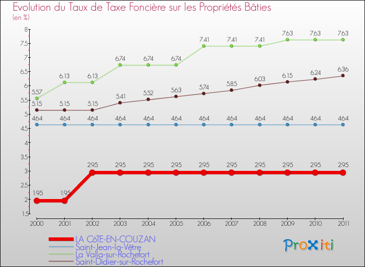 Evolution du taux de la taxe foncière sur le bati pour LA CôTE-EN-COUZAN et les communes proches Comparaison des taux de taxe foncière sur le bati pour LA CôTE-EN-COUZAN et les communes voisines