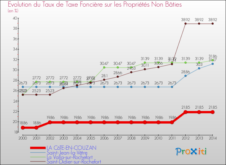 Evolution du taux de la taxe foncière sur les immeubles et terrains non batis pour LA CôTE-EN-COUZAN et les communes proches de 2000 à 2014 Comparaison des taux de la taxe foncière sur les immeubles et terrains non batis pour LA CôTE-EN-COUZAN et les communes voisines de 2000 à 2014