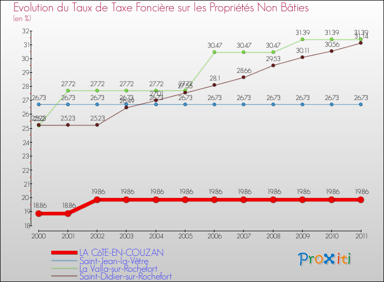 Evolution du taux de la taxe foncière sur les immeubles et terrains non batis pour LA CôTE-EN-COUZAN et les communes proches Comparaison des taux de la taxe foncière sur les immeubles et terrains non batis pour LA CôTE-EN-COUZAN et les communes voisines
