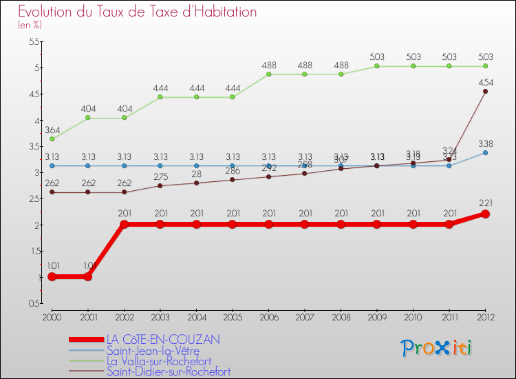 Evolution du taux de la taxe d'habitation pour LA CôTE-EN-COUZAN et les communes proches Comparaison des taux de la taxe d'habitation pour LA CôTE-EN-COUZAN et les communes voisines