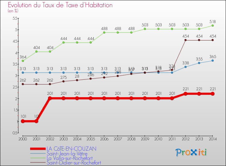 Evolution du taux de la taxe d'habitation pour LA CôTE-EN-COUZAN et les communes proches de 2000 à 2014 Comparaison des taux de la taxe d'habitation pour LA CôTE-EN-COUZAN et les communes voisines de 2000 à 2014