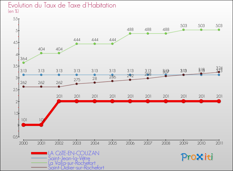 Evolution du taux de la taxe d'habitation pour LA CôTE-EN-COUZAN et les communes proches Comparaison des taux de la taxe d'habitation pour LA CôTE-EN-COUZAN et les communes voisines