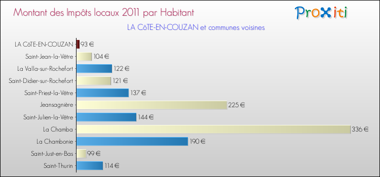Montant des impôts locaux par Habitant pour LA CôTE-EN-COUZAN et les communes proches Comparaison des impôts locaux par habitant pour LA CôTE-EN-COUZAN et les communes voisines