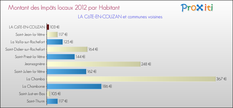 Montant des impôts locaux par Habitant pour LA CôTE-EN-COUZAN et les communes proches Comparaison des impôts locaux par habitant pour LA CôTE-EN-COUZAN et les communes voisines