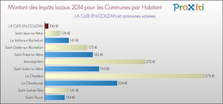 Montant des impôts locaux par Habitant pour LA CôTE-EN-COUZAN et les communes proches en 2014 Comparaison des impôts locaux par habitant pour LA CôTE-EN-COUZAN et les communes voisines en 2014