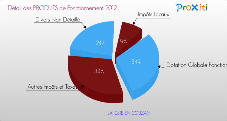 Décomposition du Budget de Fonctionnement 2012 de la commune de LA CôTE-EN-COUZAN Budget de Fonctionnement 2012 pour la commune de LA CôTE-EN-COUZAN
