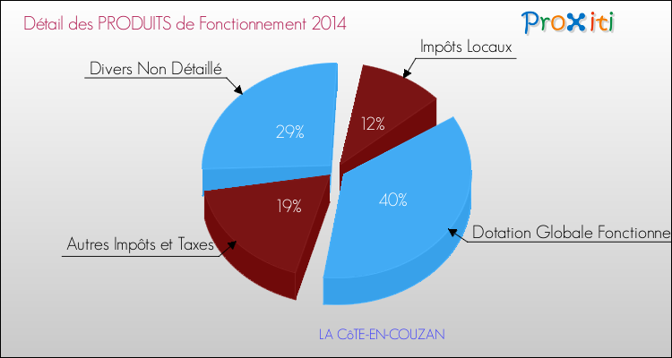 Décomposition du Budget de Fonctionnement 2014 de la commune de LA CôTE-EN-COUZAN Budget de Fonctionnement 2014 pour la commune de LA CôTE-EN-COUZAN