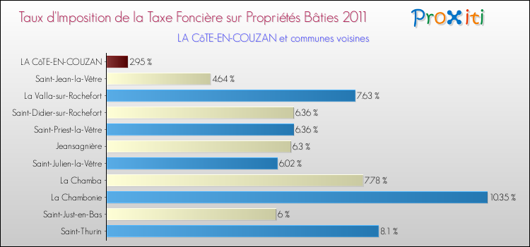 Taux d'imposition de la taxe foncière sur le bati 2011 pour LA CôTE-EN-COUZAN et les communes proches Comparaison des taux d'imposition de la taxe foncière sur le bati 2011 pour LA CôTE-EN-COUZAN et les communes voisines