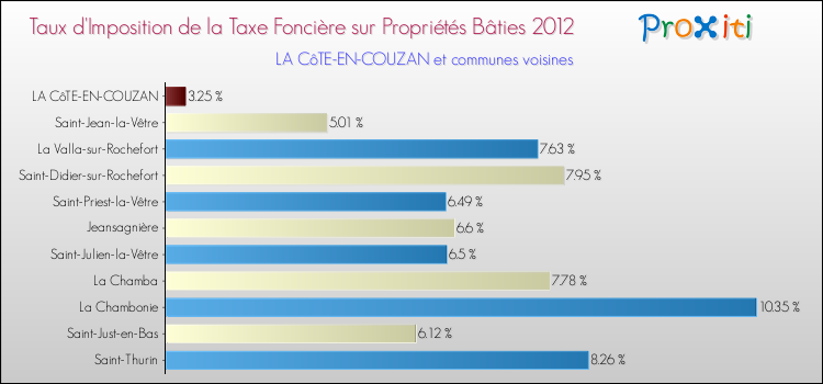 Taux d'imposition de la taxe foncière sur le bati 2012 pour LA CôTE-EN-COUZAN et les communes proches Comparaison des taux d'imposition de la taxe foncière sur le bati 2012 pour LA CôTE-EN-COUZAN et les communes voisines