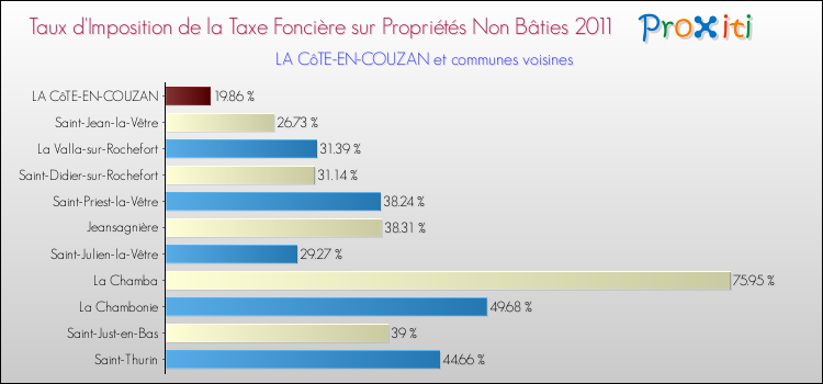 Taux d'imposition de la taxe foncière sur les immeubles et terrains non batis 2011 pour LA CôTE-EN-COUZAN et les communes proches Comparaison des taux d'imposition de la taxe foncière sur les immeubles et terrains non batis 2011 pour LA CôTE-EN-COUZAN et les communes voisines