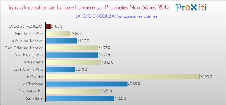 Taux d'imposition de la taxe foncière sur les immeubles et terrains non batis 2012 pour LA CôTE-EN-COUZAN et les communes proches Comparaison des taux d'imposition de la taxe foncière sur les immeubles et terrains non batis 2012 pour LA CôTE-EN-COUZAN et les communes voisines