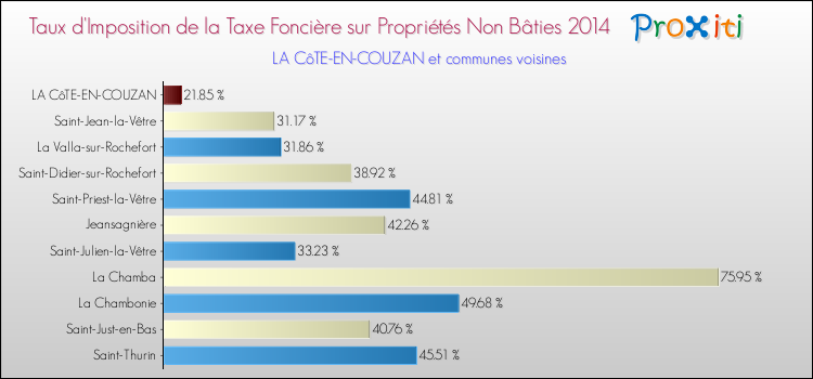 Taux d'imposition de la taxe foncière sur les immeubles et terrains non batis 2014 pour LA CôTE-EN-COUZAN et les communes proches Comparaison des taux d'imposition de la taxe foncière sur les immeubles et terrains non batis 2014 pour LA CôTE-EN-COUZAN et les communes voisines