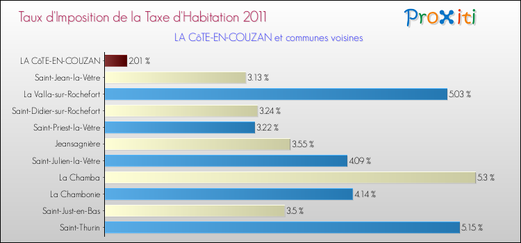Taux d'imposition de la taxe d'habitation 2011 pour LA CôTE-EN-COUZAN et les communes proches Comparaison des taux d'imposition de la taxe d'habitation 2011 pour LA CôTE-EN-COUZAN et les communes voisines