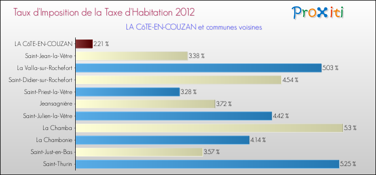 Taux d'imposition de la taxe d'habitation 2012 pour LA CôTE-EN-COUZAN et les communes proches Comparaison des taux d'imposition de la taxe d'habitation 2012 pour LA CôTE-EN-COUZAN et les communes voisines