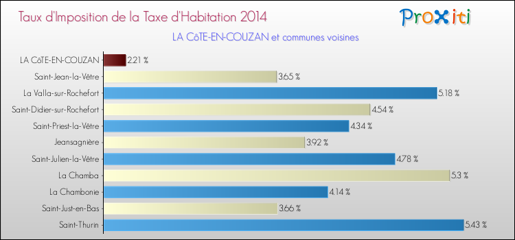 Taux d'imposition de la taxe d'habitation 2014 pour LA CôTE-EN-COUZAN et les communes proches Comparaison des taux d'imposition de la taxe d'habitation 2014 pour LA CôTE-EN-COUZAN et les communes voisines