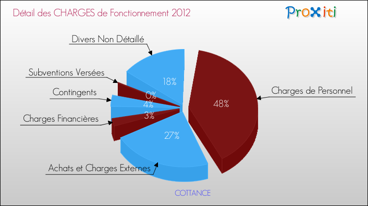 Décomposition des Charges de Fonctionnement 2012 de la commune de COTTANCE Charges de Fonctionnement 2012 pour la commune de COTTANCE