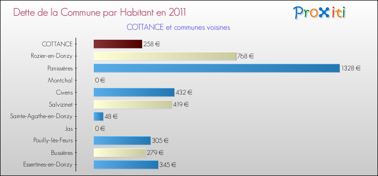 Dette par habitant de la commune en 2011 pour COTTANCE et les communes proches Comparaison de la dette par habitant de la commune en 2011 pour COTTANCE et les communes voisines