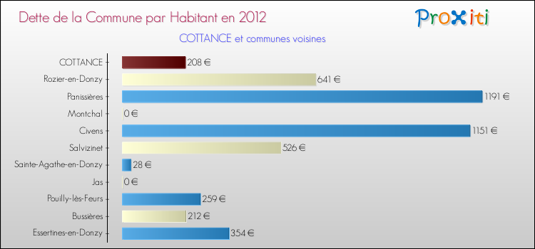 Dette par habitant de la commune en 2012 pour COTTANCE et les communes proches Comparaison de la dette par habitant de la commune en 2012 pour COTTANCE et les communes voisines