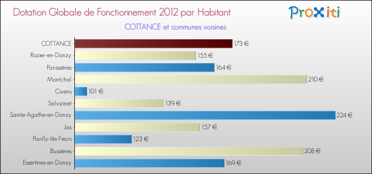 Montant des dotations globales de fonctionnement DGF par Habitant pour COTTANCE et les communes proches Comparaison des des dotations globales de fonctionnement DGF par habitant pour COTTANCE et les communes voisines