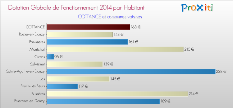 Montant des dotations globales de fonctionnement DGF par Habitant pour COTTANCE et les communes proches en 2014. Comparaison des des dotations globales de fonctionnement DGF par habitant pour COTTANCE et les communes voisines en 2014.