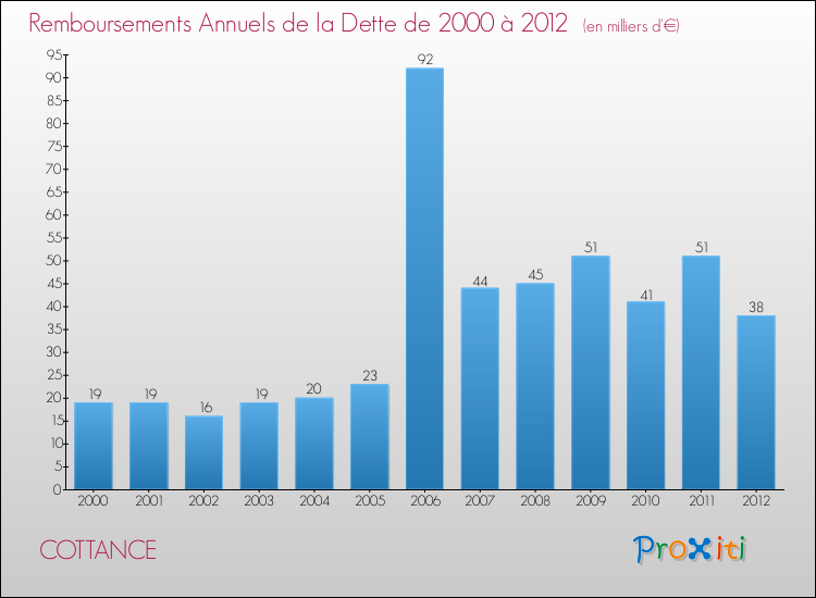 Evolution de l'annuité de la dette pour la commune de COTTANCE de 2000 à 2012 Annuités de la dette pour COTTANCE de 2000 à 2012