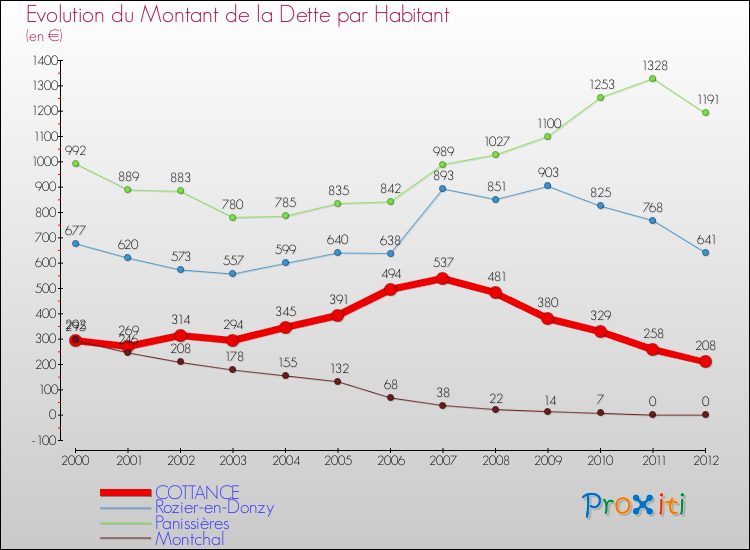 Evolution de la dette par habitant pour la commune de COTTANCE et les communes proches de 2000 à 2012 Comparaison de la dette par habitant pour COTTANCE et les communes voisines de 2000 à 2012