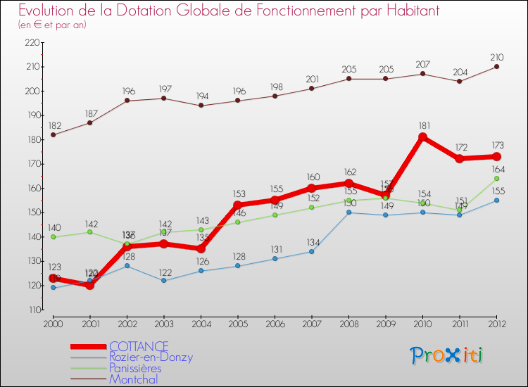 Evolution et montant de la dotation globale de fonctionnement par Habitant pour COTTANCE et les communes proches Comparaison des dotations globales de fonctionnement par habitant pour COTTANCE et les communes voisines