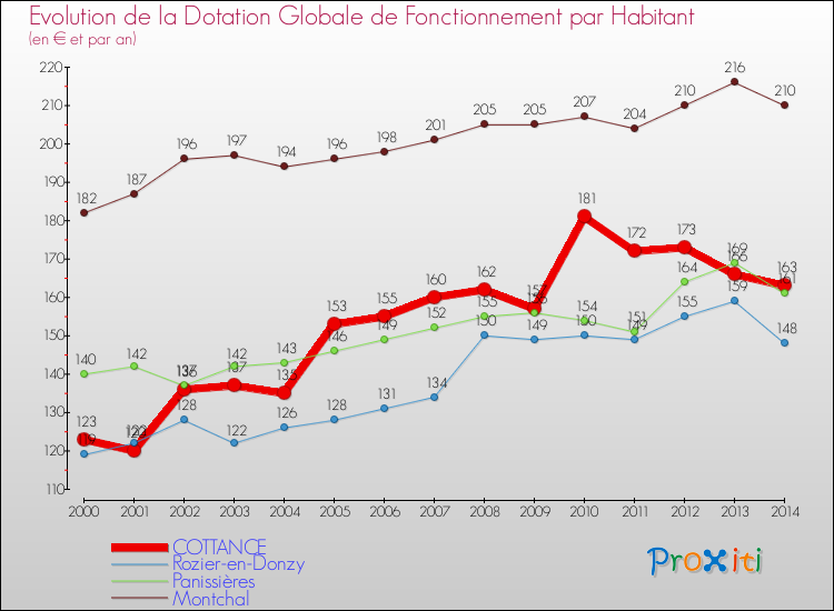 Evolution et montant de la dotation globale de fonctionnement par Habitant pour COTTANCE et les communes proches de 2000 à 2014. Comparaison des dotations globales de fonctionnement par habitant pour COTTANCE et les communes voisines de 2000 à 2014.
