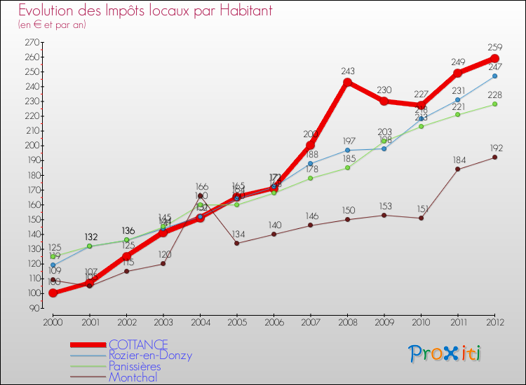 Evolution et montant des impôts locaux par Habitant pour COTTANCE et les communes proches Comparaison des impôts locaux par habitant pour COTTANCE et les communes voisines
