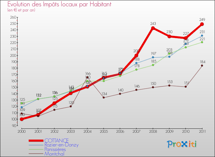 Evolution et montant des impôts locaux par Habitant pour COTTANCE et les communes proches Comparaison des impôts locaux par habitant pour COTTANCE et les communes voisines