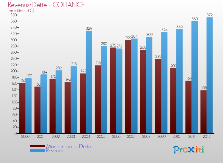 Evolution comparée de la dette et des revenus pour la commune de COTTANCE de 2000 à 2012 Comparaison de la dette et des revenus pour COTTANCE de 2000 à 2012