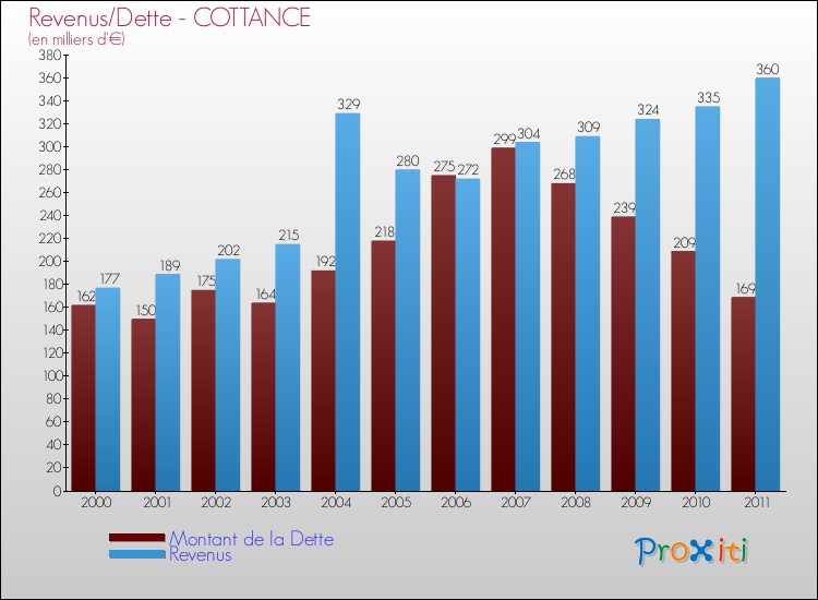 Evolution comparée de la dette et des revenus pour la commune de COTTANCE de 2000 à 2011 Comparaison de la dette et des revenus pour COTTANCE de 2000 à 2011