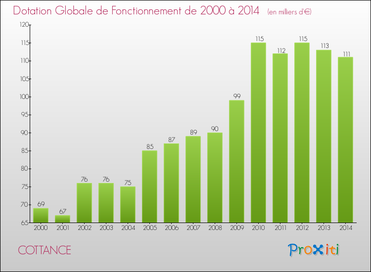 Evolution du montant de la Dotation Globale de Fonctionnement pour la commune de COTTANCE de 2000 à 2014 Evolution du montant de la Dotation Globale de Fonctionnement pour COTTANCE de 2000 à 2014