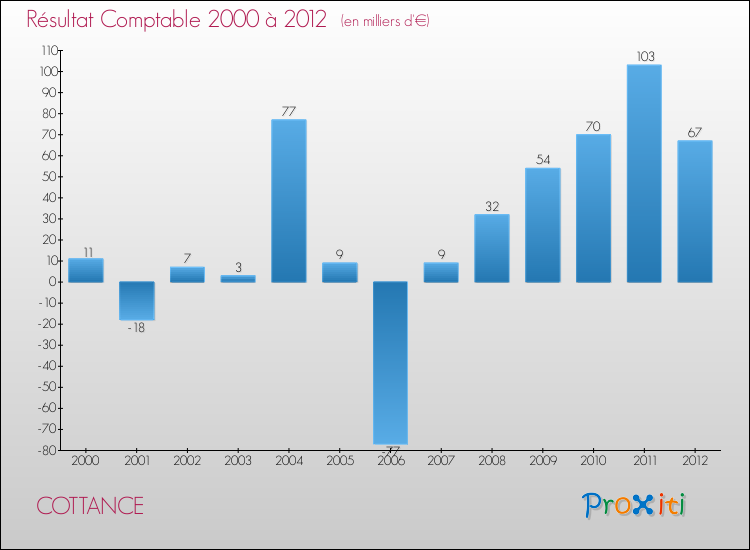 Evolution du résultat comptable pour la commune de COTTANCE de 2000 à 2012 Evolution du résultat comptable pour COTTANCE de 2000 à 2012
