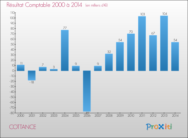 Evolution du résultat comptable pour la commune de COTTANCE de 2000 à 2014 Evolution du résultat comptable pour COTTANCE de 2000 à 2014