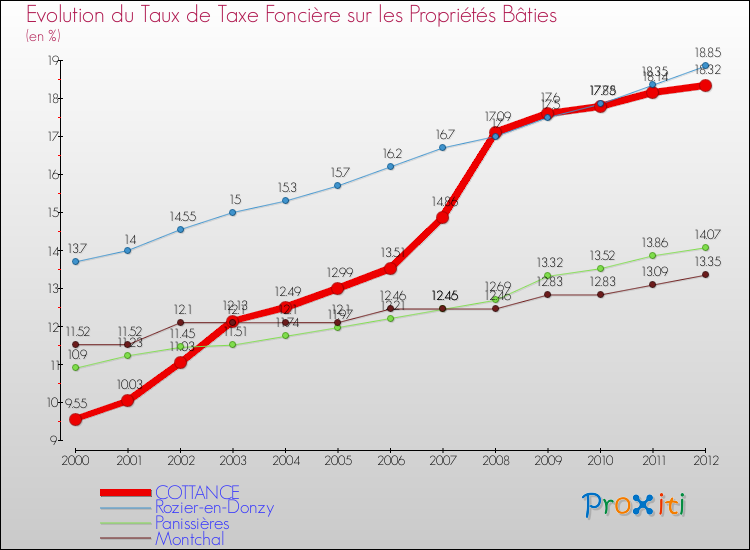 Evolution du taux de la taxe foncière sur le bati pour COTTANCE et les communes proches de 2000 à 2012 Comparaison des taux de taxe foncière sur le bati pour COTTANCE et les communes voisines de 2000 à 2012